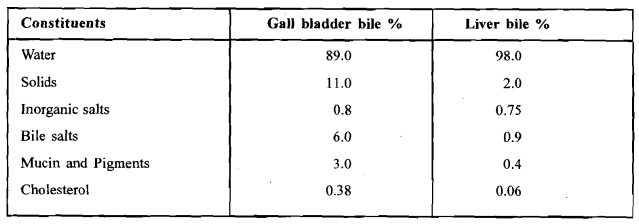 2050_Composition of Bile - Liver and Bile Stored in the Gall Bladder.png